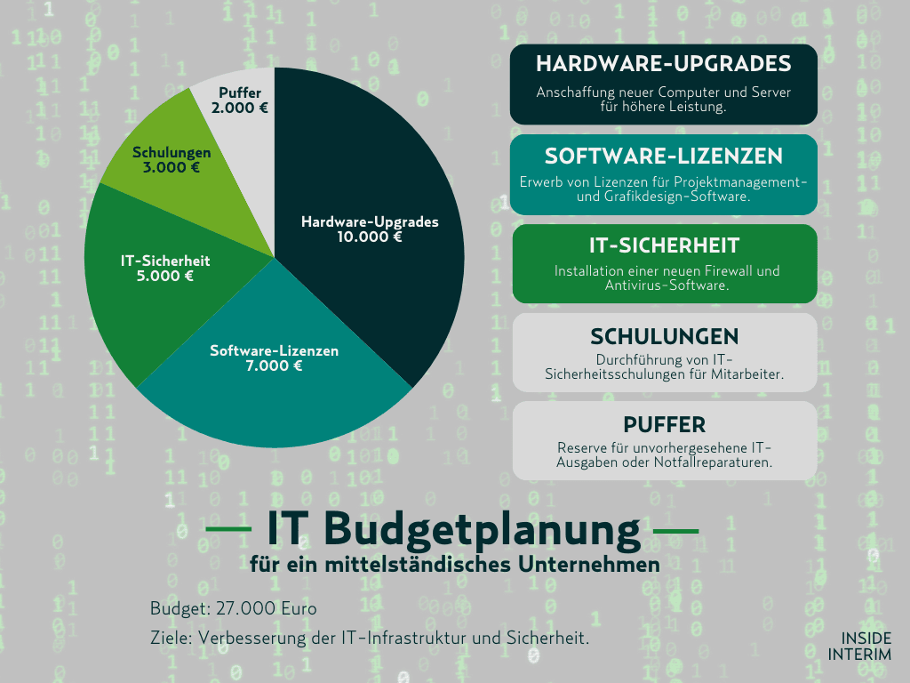 Budgetplan IT