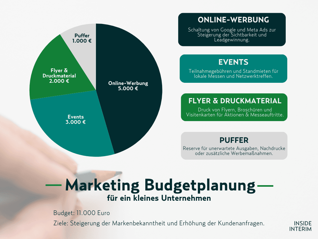 Budgetplan Marketing